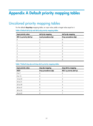 Page 1650 77 
Appendix A Default priority mapping tables 
Uncolored priority mapping tables 
For the default dscp-dscp mapping table, an input value yields a target value equal to it.  
Table 6  Default dot1p-lp and dot1p-dp priority mapping tables 
In
put priority value  dot1p-lp mapping dot1p-dp mapping 
802.1p priority (dot1p) Local precedence (lp) Drop precedence (dp) 
0 2 0 
1 0 0 
2 1 0 
3 3 0 
4 4 0 
5 5 0 
6 6 0 
7 7 0 
 
Table 7 Default dscp-dp and dscp-dot1p priority mapping tables 
In
put priority...