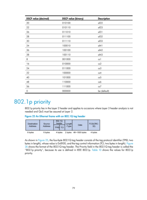 Page 1652 79 
DSCP value (decimal) DSCP value (binary)  Description 
20 010100 af22 
22 010110 af23 
26 011010 af31 
28 011100 af32 
30 011110 af33 
34 100010 af41 
36 100100 af42 
38 100110 af43 
8 001000 cs1 
16 010000 cs2 
24 011000 cs3 
32 100000 cs4 
40 101000 cs5 
48 110000 cs6 
56 111000 cs7 
0 000000 be  (default) 
 
802.1p priority 
802.1p priority lies in the Layer 2 header and applies to occasions where Layer 3 header analysis is not 
needed and QoS must be assured at Layer 2. 
Figure 25  An Ethernet...