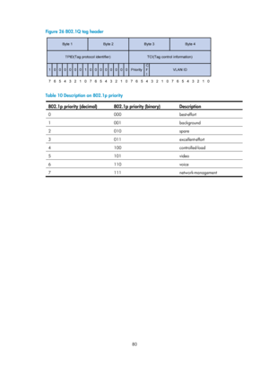 Page 1653 80 
Figure 26 802.1Q tag header 
 
 
Table 10 Description on 802.1p priority 
802.1
p priority (decimal)  802.1p priority (binary)  Description 
0 000 best-effort
 
1 001 background 
2 010 spare 
3 011 excellent-effort 
4 100 controlled-load 
5 101 video 
6 110 voice 
7 111 network-management 
 
  