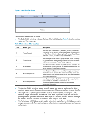 Page 16694 
Figure 4 RADIUS packet format 
 
 
Descriptions of the fields are as follows: 
•  The Code field (1 byte long) indicates the type of the RADIUS packet.  Tabl e  1 gi
ves the possible 
values and their meanings. 
Table 1  Main values of the Code field 
Code Packet type  Description 
1 Access-Request  From the client to the server. A packet of this type carries user 
information for the server to authen
ticate the user. It must contain 
the User-Name attribute and can op tionally contain the attributes...