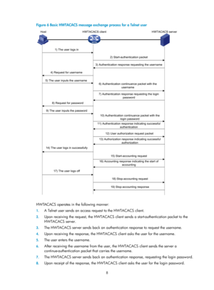 Page 16738 
Figure 6 Basic HWTACACS message exchange  process for a Telnet user 
 
 
HWTACACS operates in the following manner: 
1. A Telnet user sends an access request to the HWTACACS client.  
2. Upon receiving the request, th e HWTACACS client sends a star t-authentication packet to the 
HWTACACS server. 
3.  The HWTACACS server sends back an authentication response to re quest the username.  
4. Upon receiving the response, the HWTACACS client asks the user for the username. 
5. The user enters the username....