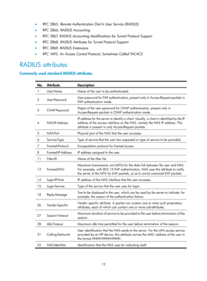 Page 167712 
•  RFC 2865,  Remote Authentication Dial In User Service (RADIUS)  
•   RFC 2866,  RADIUS Accounting  
•   RFC 2867,  RADIUS Accounting Modifications for Tunnel Protocol Support 
•   RFC 2868,  RADIUS Attributes for Tunnel Protocol Support  
•   RFC 2869,  RADIUS Extensions 
•   RFC 1492,  An Access Control Protocol, Sometimes Called TACACS  
RADIUS attributes 
Commonly used standard RADIUS attributes 
 
No. Attribute  Description 
1  User-Name  Name of the user to be authenticated. 
2 User-Password...