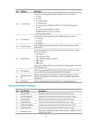 Page 167813 
No. Attribute  Description 
40 Acct-Status-Type Type of the Accounting-Request packe
t. Possible values are as follows: 
• 1 —Start. 
• 2 —Stop. 
• 3 —Interim-Update. 
• 4 —Reset-Charge. 
• 7 —Accounting-On. (Defined in 3GPP, the 3rd Generation Partnership 
Project.) 
•  8 —Accounting-Off. (Defined in 3GPP.) 
• 9 to 14 —Reserved for tunnel accounting. 
• 15 —Reserved for failed. 
45 Acct-Authentic  Authentication method used by the use
r. Possible values are as follows: • 1 —RADIUS. 
• 2 —Local. 
• 3...