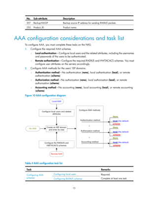 Page 168015 
No. Sub-attribute Description 
207 Backup-NAS-IP  Backup source IP address for sending RADIUS packets. 
255 Product_ID  Product name. 
 
AAA configuration considerations and task list 
To configure AAA, you must complete these tasks on the NAS:  
1. Configure the required AAA schemes. 
{  Local authentication —Configure local users and the related attributes, including the usernames 
and passwords of the users to be authenticated.  
{  Remote authentication—Configure the required R ADIUS and HW...
