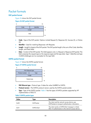 Page 1745 80 
Packet formats 
EAP packet format 
Figure 36 shows the EAP packet format.  
Figure 36  EAP packet format 
 
 
•  Code —Type of the EAP packet. Options include Request (1), Response (2), Success (3), or Failure 
(4) . 
•   Identifier —Used for matching Responses with Requests. 
•   Length —Length (in bytes) of the EAP packet. The EAP packet length is the sum of the Code, Identifier, 
Length, and Data fields. 
•   Data —Content of the EAP packet. This field appears only in a Request or Response EAP...