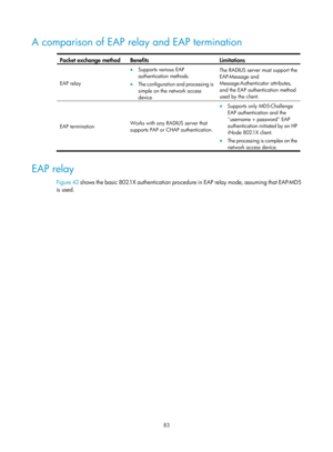 Page 1748 83 
A comparison of EAP relay and EAP termination  
Packet exchange method  Benefits Limitations 
EAP relay 
• Supports various EAP 
authentication methods. 
• The configuration and processing is 
simple on the network access 
device  The RADIUS server must support the 
EAP-Message and 
Message-Authenticator attributes, 
and the EAP authentication method 
used by the client. 
EAP termination 
Works with any RADIUS server that 
supports PAP or CHAP authentication. 
•
 Supports only MD5-Challenge 
EAP...