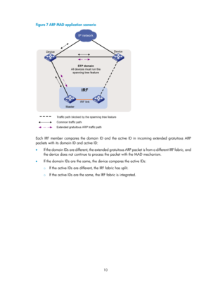 Page 17610 
Figure 7 ARP MAD application scenario 
 
 
Each IRF member compares the domain ID and the active ID in incoming extended gratuitous ARP 
packets with its domain ID and active ID: 
•  If the domain IDs are different, the extended gratuitous ARP packet is from a different IRF fabric, and 
the device does not continue to proc ess the packet with the MAD mechanism. 
•   If the domain IDs are the same, the device compares the active IDs: 
{ If the active IDs are different, the IRF fabric has split. 
{ If...