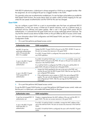 Page 1753 88 
With 802.1X authentication, a hybrid port is always assigned to a VLAN as an untagged member. After 
the assignment, do not re-configure the port as a tagged member in the VLAN.  
On a periodic online user re-authentication enabled port, if a user has been online before you enable the 
MAC-based VLAN function, the access device does not create a MAC-to-VLAN mapping for the user 
unless the user passes re-authentication and the VLAN for the user has changed. 
Guest VLAN 
You can configure a guest...