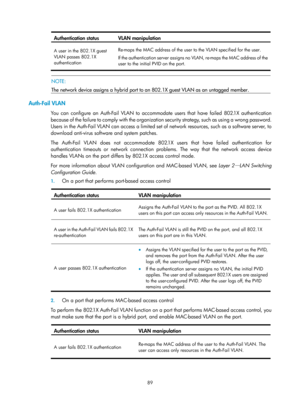 Page 1754 89 
Authentication status  VLAN manipulation 
A user in the 802.1X guest 
VLAN passes 802.1X 
authentication Re-maps the MAC address of the user to
 the VLAN specified for the user.  
If the authentication server assigns no  VLAN, re-maps the MAC address of the 
user to the initial PVID on the port.  
 
  NOTE: 
The network device assigns a hybrid port to an  802.1X guest VLAN as an untagged member.  
 
Auth-Fail VLAN 
You can configure an Auth-Fail VLAN to accommodate users that have failed 802.1X...