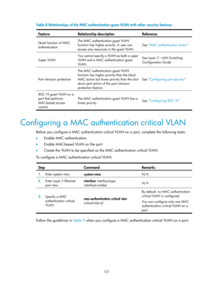 Page 1786 121 
Table 8 Relationships of the MAC authentication gu est VLAN with other security features 
Feature Relationship  description Reference 
Quiet function of MAC 
authentication The MAC authentication guest VLAN 
function has higher priority. A user can 
access any resources in the guest VLAN.  
See 
MAC authentication timers  
Super VLAN  You cannot specify a VLAN as both a super 
VLAN and a MAC authentication guest 
VLAN.  See 
Layer 2—LAN Switching 
Configuration Guide 
Port intrusion protection  The...