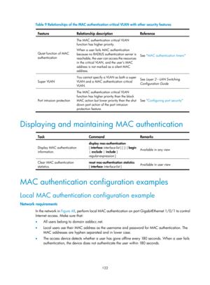 Page 1787 122 
Table 9 Relationships of the MAC authentication crit ical VLAN with other security features 
Feature Relationship  description Reference 
Quiet function of MAC 
authentication The MAC authentication critical VLAN 
function has higher priority. 
When a user fails MAC authentication 
because no RADIUS authentication server is 
reachable, the user can access the resources 
in the critical VLAN, and the user’s MAC 
address is not marked as a silent MAC 
address. 
See 
MAC authentication timers  
Super...