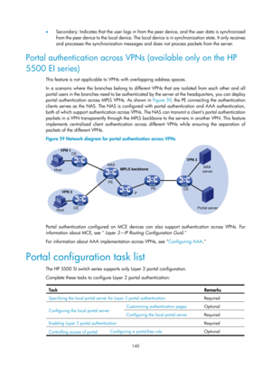 Page 1805 140 
•  Secondary: Indicates that the user logs in from the peer device, and the user data is synchronized 
from the peer device to the local device. The local device is in synchronization state. It only receives 
and processes the synchronization messages and does not process packets from the server.  
Portal authentication across VPNs (available only on the HP 
5500 EI series) 
This feature is not applicable to VPNs with overlapping address spaces. 
In a scenario where the branches belong to differen...