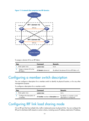 Page 18519 
Figure 11 A network that comprises two IRF domains 
 
 
To assign a domain ID to an IRF fabric:  
Step Command Remarks 
1.  Enter system view. 
system-view N/A 
2.  Assign a domain ID to the 
IRF fabric.  irf domain
 domain-id  By d efa ult, the d oma in ID of an IRF fa b ric is 0. 
 
Configuring a member switch description 
You can configure a description for a member switch to identify its physical location, or for any other 
management purpose.  
To configure a description for a member switch:...