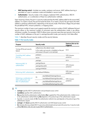 Page 1871 206 
•  MAC learning control —Includes two modes, autoLearn and secure. MAC address learning is 
permitted on a port in autoLearn mo de and disabled in secure mode.  
•   Authentication —Security modes in this category implement MAC authentication, 802.1X 
authentication, or a combination of these two authentication methods. 
Upon receiving a frame, the port in a security mode searches the MAC address table for the source MAC 
address. If a match is found, the port forwards the fr ame. If no match is...