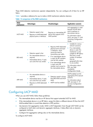 Page 18923 
These MAD detection mechanisms operate independently. You can configure all of them for an IRF 
fabric. 
Tabl e  1 pr
ovides a reference for you to make a MAD mechanism selection decision. 
Table 1 A comparison of the MAD mechanisms 
MAD 
mechanism  Advantages Disadvantages Application scenario 
LACP MAD 
•
 Detection speed is fast. 
• Requires no MAD-dedicated 
physical ports or interfaces.
 
Requires an intermediate HP 
device that supports LACP 
MAD packets.   Link aggregation is used 
between the...