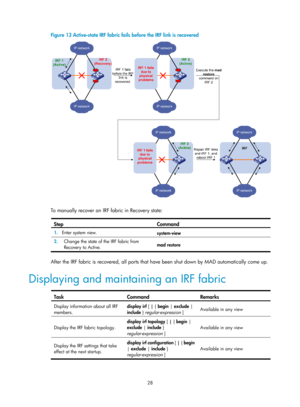 Page 19428 
Figure 13 Active-state IRF fabric fails be fore the IRF link is recovered 
 
 
To manually recover an IRF fabric in Recovery state:  
Step Command 
1.  Enter system view. 
system-view 
2.  Change the state of the IRF fabric from 
Recovery to Active.  mad restore 
 
After the IRF fabric is recovered, all ports that have been shut down by MAD automatically come up.  
Displaying and maintaining an IRF fabric 
 
Task Command Remarks 
Display information about all IRF 
members. display irf
 [ | { begin |...