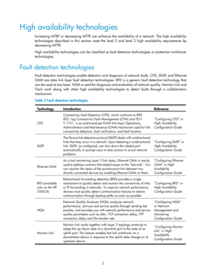 Page 20652 
High availability technologies 
Increasing MTBF or decreasing MTTR can enhance the availability of a network. The high availability 
technologies described in this section meet the level 2 and level 3 high availability requirements by 
decreasing MTTR. 
High availability technologies can be classified as fault detection technologies or protection switchover 
technologies. 
Fault detection technologies 
Fault detection technologies enable detection and di agnosis of network faults. CFD, DLDP, and...