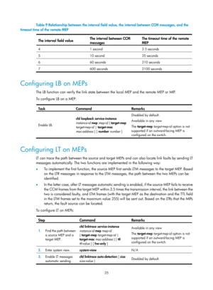 Page 2088 25 
Table 9 Relationship between the interval field value, the interval between CCM messages, and the 
timeout time of the remote MEP 
The interval field value  The interval between CCM 
messa
ges 
The timeout time of the remote 
MEP
 
4 
1 second  3.5 seconds 
5 10 second  35 seconds 
6 60 seconds  210 seconds 
7 600 seconds  2100 seconds 
 
Configuring LB on MEPs 
The LB function can verify the link state between the local MEP and the remote MEP or MIP. 
To configure LB on a MEP: 
 
Task Command...