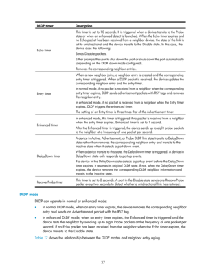Page 2100 37 
DLDP timer Description 
Echo timer  This timer is set to 10 seconds. It is tr
iggered when a device transits to the Probe 
state or when an enhanced detect is la unched. When the Echo timer expires and 
no Echo packet has been received from a neighbor device, the state of the link is 
set to unidirectional and the device transits  to the Disable state. In this case, the 
device does the following: 
Sends Disable packets. 
Either prompts the user to shut down the po rt or shuts down the port...