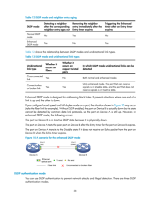 Page 2101 38 
Table 12 DLDP mode and neighbor entry aging 
DLDP mode  Detecting a neighbor 
after the corresponding 
nei
ghbor entry ages out 
Removing the neighbor 
entry immediately after the 
Entr
y timer expires  
Triggering the Enhanced 
timer after an Entry timer 
ex
pires 
Normal DLDP 
mode 
No Yes  No 
Enhanced 
DLDP mode Yes No  Yes 
 
Tabl e  13
 shows the relationship between DLDP modes and unidirectional link types.  
Table 13  DLDP mode and unidirectional link types 
Unidirectional 
link type...