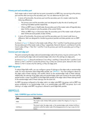 Page 2119 56 
Primary port and secondary port 
Each master node or transit node has two ports connected to an RRPP ring, one serving as the primary 
port and the other serving as the secondary port. You can determine the port’s role.  
1.  In terms of functionality, the primary port and  the secondary port of a master node have the 
following differences: 
{  The primary port and the secondary port are designed to play the role of sending and 
receiving loop-detect packets respectively. 
{ When an RRPP ring is in...