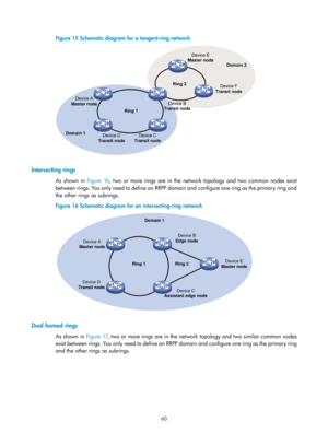 Page 2123 60 
Figure 15 Schematic diagram for a tangent-ring network 
 
 
Intersecting rings 
As shown in Figure 16, two or more rings are in the network topology and two common nodes exist 
between rings. You only need to define an RRPP domain and configure one ring as the primary ring and 
the other rings as subrings. 
Figure 16  Schematic diagram for an intersecting-ring network 
 
 
Dual homed rings 
As shown in Figure 17, two or more rings are in the network topology and two similar common nodes 
exist...