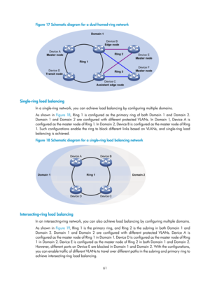 Page 2124 61 
Figure 17 Schematic diagram for a dual-homed-ring network 
 
 
Single-ring load balancing 
In a single-ring network, you can achieve load balancing by configuring multiple domains.  
As shown in Figure 18,
 Ring 1 is configured as the primary ring of both Domain 1 and Domain 2. 
Domain 1 and Domain 2 are configured with differ ent protected VLANs. In Domain 1, Device A is 
c o n fig u re d  a s  t h e  m a s te r  n o d e  o f  Ri n g  1.  I n  D o m a i n  2,  D evic e  B  i s  c o n fi g u re d  a...
