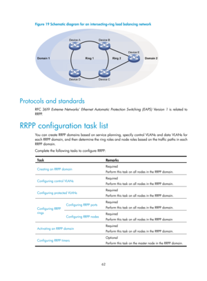 Page 2125 62 
Figure 19 Schematic diagram for an intersecting-ring load balancing network 
 
 
Protocols and standards 
RFC 3619 Extreme Networks Ethernet Automatic Protection Switching (EAPS) Version 1  is related to 
RRPP.  
RRPP configuration task list 
You can create RRPP domains based on service planning, specify control VLANs and data VLANs for 
each RRPP domain, and then determine the ring roles  and node roles based on the traffic paths in each 
RRPP domain.  
Complete the following tasks to configure...