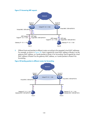 Page 2196 133 
Figure 37 Answering ARP requests 
 
 
3. Different hosts send packets to  different routers according to the requested virtual MAC addresses. 
For example, as shown in  Figure 38, Host A regards th
 e virtual MAC address of Router A as the 
gateway MAC address, so it sends packets to Rout er A for forwarding; Host B regards the virtual 
MAC address of Router B as the gateway MAC address, so it sends packets to Router B for 
forwarding.  
Figure 38  Sending packets to different routers for...