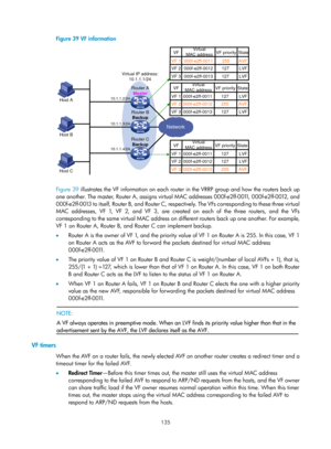 Page 2198 135 
Figure 39 VF information 
 
 
Figure 39 illustrates the VF information on each router in the VRRP group and how the routers back up 
one another. The master, Router A, as signs virtual MAC addresses 000f-e2ff-001 1, 000f-e2ff-0012, and 
000f-e2ff-0013 to itself, Router B, and Router C, respectively. The VFs corresponding to these three virtual 
MAC addresses, VF 1, VF 2, and VF 3, are created on each of the three routers, and the VFs 
corresponding to the same virtual MAC address on di fferent...