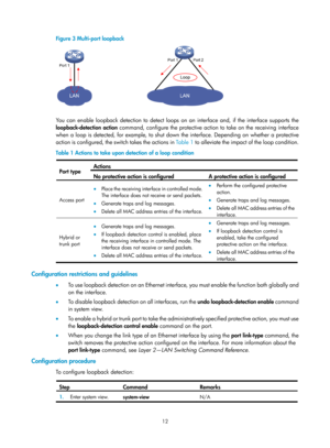 Page 22312 
Figure 3 Multi-port loopback 
 
 
You can enable loopback detection to detect loops on an interface and, if the interface supports the 
loopback-detection action  command, configure the protective action to take on the receiving interface 
when a loop is detected, for example, to shut down  the interface. Depending on whether a protective 
action is configured, the switch takes the actions in  Tabl e 1 to 
alleviate the impact of the loop condition.  
Table 1  Actions to take upon detection of a loop...