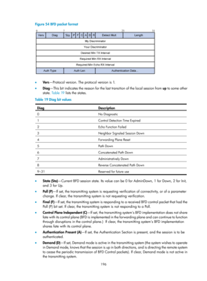 Page 2259 196 
Figure 54 BFD packet format 
 
 
•  Vers —Protocol version. The protocol version is 1. 
•   Diag —This bit indicates the reason for the last transition of the local session from  up to some other 
state.  Table  19  lists
  the states.  
Table 19  Diag bit values 
Dia
g Description 
0 No  Diagnostic 
1 Control Detection Time Expired 
2 Echo Function Failed 
3  Neighbor Signaled Session Down 
4 Forwarding Plane Reset 
5 Path  Down 
6 Concatenated  Path Down 
7 Administratively  Down 
8 Reverse...