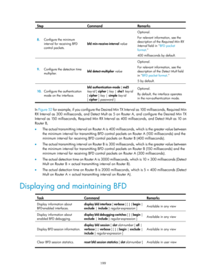 Page 2262 199 
Step Command Remarks 
8.  Configure the minimum 
interval for receiving BFD 
control packets.  bfd min-receive-interval 
value  Optional. 
For relevant information, see the 
description of the 
Required Min RX 
Interval  field in  BFD packet 
format .  
400 

milliseconds by default. 
9.   Configure the detection time 
multiplier.  bfd detect-multiplier
 value   Optional. 
For relevant information, see the 
description of the 
Detect Mult field 
in  BFD packet format .  
5

 by default. 
10....