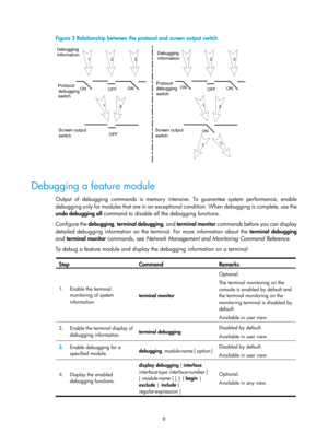 Page 2307 
6 
Figure 3  Relationship between the protocol and screen output switch 
 
 
Debugging a feature module 
Output of debugging commands is memory intensive. To guarantee system performance, enable 
debugging only for modules that are in an exceptio nal condition. When debugging is complete, use the 
undo debugging all  command to disable all the debugging functions. 
Configure the  debugging, terminal debugging , and terminal monitor commands before you can display 
detailed debugging information on the...