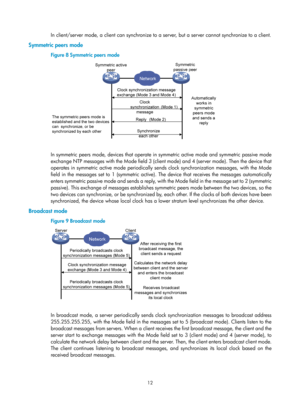 Page 2313 12 
In client/server mode, a client can synchronize to a server, but a server cannot synchronize to a client. 
Symmetric peers mode 
Figure 8 Symmetric peers mode 
 
 
In symmetric peers mode, devices that operate in symmetric active mode and symmetric passive mode 
exchange NTP messages with the Mode field 3 (client mode) and 4 (server mode). Then the device that 
operates in symmetric active mode periodically se nds clock synchronization messages, with the Mode 
field in the messages set to 1...