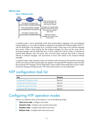 Page 2314 13 
Multicast mode 
Figure 10 Multicast mode 
 
 
In multicast mode, a server periodically sends clock synchronization messages to the user-configured 
multicast address, or, if no multicast address is configured, to the default NTP multicast address 224.0.1.1, 
with the Mode field in the messages set to 5 (multicast mode). Clients listen to the multicast messages 
from servers. When a client receives the first multicast message, the client and the server start to 
exchange messages with the Mode field...