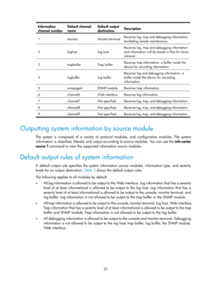 Page 2336 35 
Information 
channel number
 
Default channel 
name Default output 
destination
 Description 
1 monitor Monitor 
terminal Receives log, trap and debugging information, 
facilitating remote maintenance. 
2 loghost Log host Receives log, trap and debugging information 
and information will be stored in files for future 
retrieval. 
3 trapbuffer Trap 
buffer Receives trap information, a buffer inside the 
device for recording information. 
4 logbuffer Log 
buffer Receives log and debugging information,...