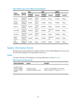 Page 2337 36 
Table 3 Default output rules for different output destinations 
Output 
destination  Modules 
allowed LOG TRAP
 DEBUG 
Enabled/
disabled
 Severity 
Enabled/
disabled Severity  Enabled/
disabled Severity 
Console  default (all 
modules) Enabled  Informa- 
tional Enabled Debug  Enabled Debug 
Monitor 
terminal  default (all 
modules) 
Enabled  Informa- 
tional Enabled Debug  Enabled Debug 
Log host  default (all 
modules) Enabled  Informa- 
tional Enabled Debug  Disabled Debug 
Trap buffer  default...