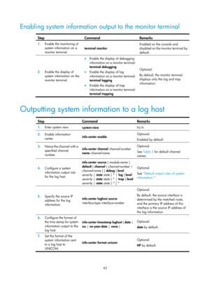 Page 2343 42 
Enabling system information output to the monitor terminal  
Step Command Remarks 
1.  Enable the monitoring of 
system information on a 
monitor terminal.  terminal monitor  Enabled on the console and 
disabled on the monitor terminal by 
default. 
2.
  Enable the display of 
system information on the 
monitor terminal. 
• Enable the display of debugging 
information on a monitor terminal:
 
terminal debugging 
• Enable the display of log 
information on a monitor terminal:
 
terminal logging 
•...