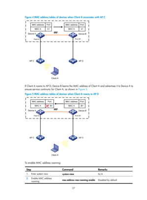 Page 238 27 
Figure 4 MAC address tables of devices when Client A associates with AP C 
 
 
If Client A roams to AP D, Device B learns the MAC address of Client A and advertises it to Device A to 
ensure service continuity for Client A, as shown in Figure 5.  
Figure 5  MAC address tables of devices wh en Client A roams to AP D 
 
 
To enable MAC address roaming:  
Step Command Remarks 
1.  Enter system view. 
system-view  N/A 
2.  Enable MAC address 
roaming.  mac-address mac-roaming enable Disabled by default.   