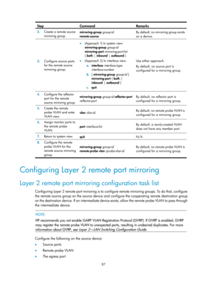 Page 2388 87 
Step Command Remarks 
2.  Create a remote source 
mirroring group.  mirroring-group
 group-id 
remote-source  By default, no mirroring group exists 
on a device. 
3.
  Configure source ports 
for the remote source 
mirroring group. 
• (Approach 1) In system view: 
mirroring-group  group-id 
mirroring-port  mirroring-port-list  
{  both  | inbound  | outbound  } 
•  (Approach 2) In interface view:  
a.  interface  interface-type 
interface-number 
b.  [ mirroring-group  group-id ] 
mirroring-port  {...