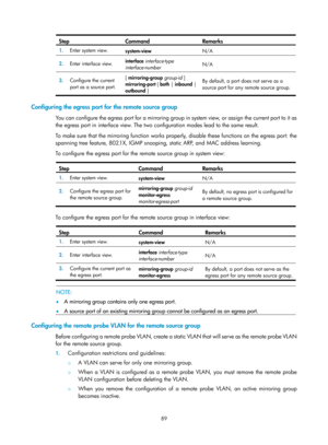 Page 2390 89 
Step Command Remarks 
1.  Enter system view. 
system-view  N/A 
2.  Enter interface view.  interface
 interface-type 
interface-number   N/A 
3.
  Configure the current 
port as a source port.  [
 mirroring-group  group-id ] 
mirroring-port { both  | inbound  | 
outbound  }  By default, a port does not serve as a 
source port for any remote source group. 
 
 
Configuring the egress port for the remote source group 
You can configure the egress por t for a mi rroring group in system view, or assign...