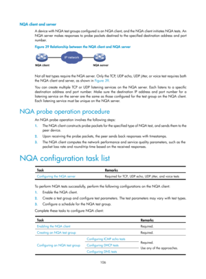 Page 2407 106 
NQA client and server 
A device with NQA test groups configured is an NQA client, and the NQA client initiates NQA tests. An 
NQA server makes responses to probe packets destined to the specified destination address and port 
number.  
Figure 39  Relationship between the NQA client and NQA server 
 
 
Not all test types require the NQA server. Only the TCP, UDP echo, UDP jitter, or voice test requires both 
the NQA client and server, as shown in  Figure 39.  
Y

ou can create multiple TCP or UDP...