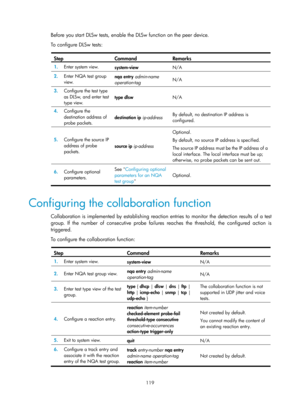 Page 2420 119 
Before you start DLSw tests, enable the DLSw function on the peer device. 
To  c o n fig u re  D LSw  tes ts :  
 
Step Command Remarks 
1.  Enter system view. 
system-view  N/A
 
2.  Enter NQA test group 
view.  nqa
 entry admin-name  
operation-tag   N/A
 
3.  Configure the test type 
as DLSw, and enter test 
type view.  type dlsw 
N/A 
4.  Configure the 
destination address of 
probe packets.  destination ip
 ip-address  By default, no destination IP address is 
configured. 
5.
  Configure the...