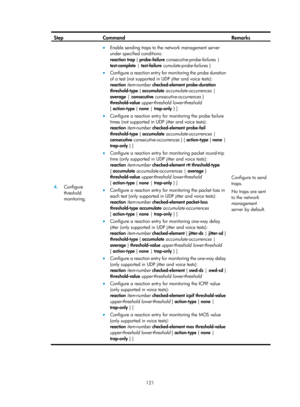 Page 2422 121 
Step Command Remarks 
4.  Configure 
threshold 
monitoring. 
• Enable  sending traps to the netw ork management server 
under specified conditions:  
reaction trap  { probe-failure  consecutive-probe-failures  | 
test-complete  | test-failure  cumulate-probe-failures  } 
• Configure a reaction entry for monitoring the probe duration 
of a test (not supported in UDP jitter and voice tests):  
reaction  item-number  checked-element probe-duration 
threshold-type  { accumulate  accumulate-occurrences...