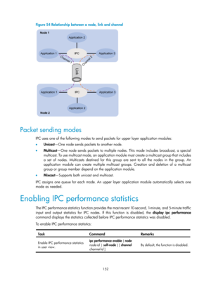 Page 2453 152 
Figure 54  Relationship between a node, link and channel 
 
 
Packet sending modes 
IPC uses one of the following modes to send packets for upper layer application modules: 
•  Unicast —One node sends packets to another node. 
•   Multicast —One node sends packets to multiple nodes. This mode includes broadcast, a special 
multicast. To use multicast mode, an application module must create a multicast group that includes 
a set of nodes. Multicasts destined for this group are sent to all the nodes...