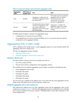 Page 247 36 
Table 5 A comparison between static  and dynamic aggregation modes 
Aggregation 
mode  LACP status on 
member 
ports 
Pros Cons 
Static Disabled  Aggregation is stable. Peers do 
not affect the aggregation state of 
the member ports. The member ports do not adjust the 
aggregation state according to 
that of the peer ports. The 
administrator must manually 
maintain link aggregations.  
Dynamic Enabled 
The administrator does not need to 
maintain link aggregations. The 
peer systems maintain the...