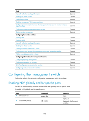 Page 2471 
170 
Task Remarks 
Manually collecting topology information  Optional 
Enabling the cluster function Optional 
Establishing a cluster Required 
Enabling management VLAN auto-negotiation Required 
Configuring communication between the management switch and the member switches 
within a cluster  Optional 
Configuring cluster management protocol packets 
Optional 
Cluster member management Optional 
Configuring the member switches: 
Enabling NDP  Optional 
Enabling NTDP Optional 
Manually collecting...