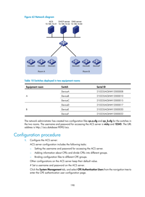 Page 2499 198 
Figure 63 Network diagram 
 
 
Table 10 Switches deployed in two equipment rooms 
Equipment room  Switch  Serial ID 
A  DeviceA 210235AOLNH12000008 DeviceB 210235AOLNH12000010 
DeviceC 210235AOLNH12000015 
B DeviceD 210235AOLNH12000017 DeviceE 210235AOLNH12000020 
DeviceF 210235AOLNH12000022 
 
The network administrator has created two configuration files 
sys.a.cfg and sys_b.cfg  for the switches in 
the two rooms. The username and password for accessing the ACS server is vicky  and 12 3 4 5 . The...