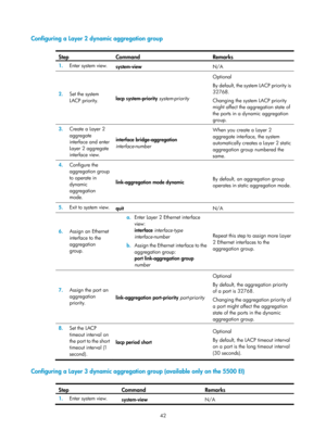 Page 253 42 
Configuring a Layer 2 dynamic aggregation group 
 
Step Command  Remarks 
1.  Enter system view. 
system-view  N/A 
2.  Set the system 
LACP priority.  lacp
 system-priority  system-priority  Optional 
By default, the system LACP priority is 
32768.  
Changing the system LACP priority 
might affect the aggregation state of 
the ports in a dynamic aggregation 
group. 
 
3.  Create a Layer 2 
aggregate 
interface and enter 
Layer 2 aggregate 
interface view.  interface bridge-aggregation...